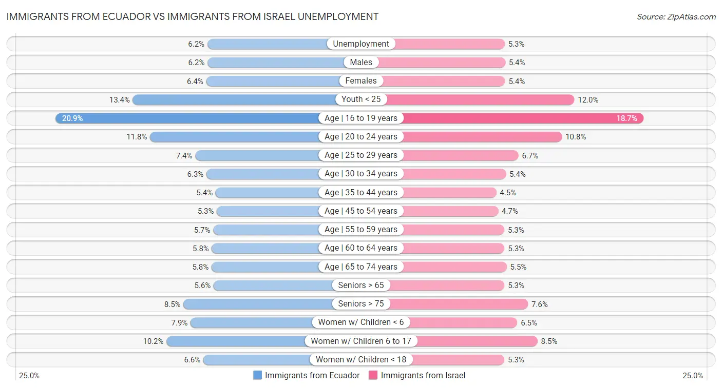 Immigrants from Ecuador vs Immigrants from Israel Unemployment