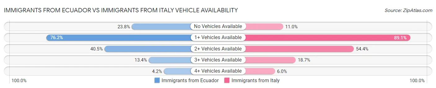 Immigrants from Ecuador vs Immigrants from Italy Vehicle Availability