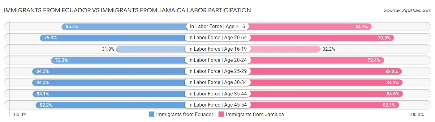 Immigrants from Ecuador vs Immigrants from Jamaica Labor Participation