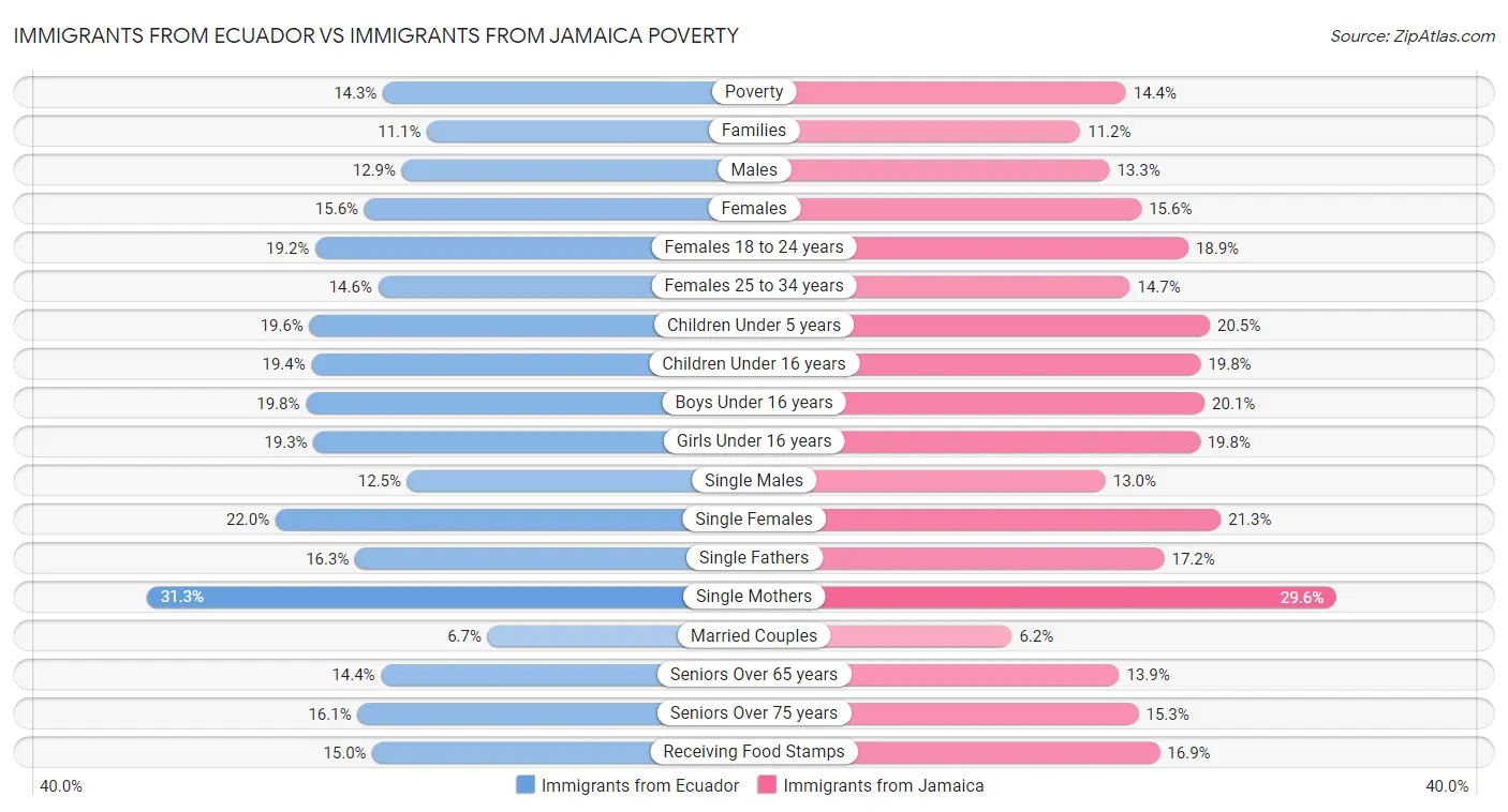 Immigrants from Ecuador vs Immigrants from Jamaica Poverty