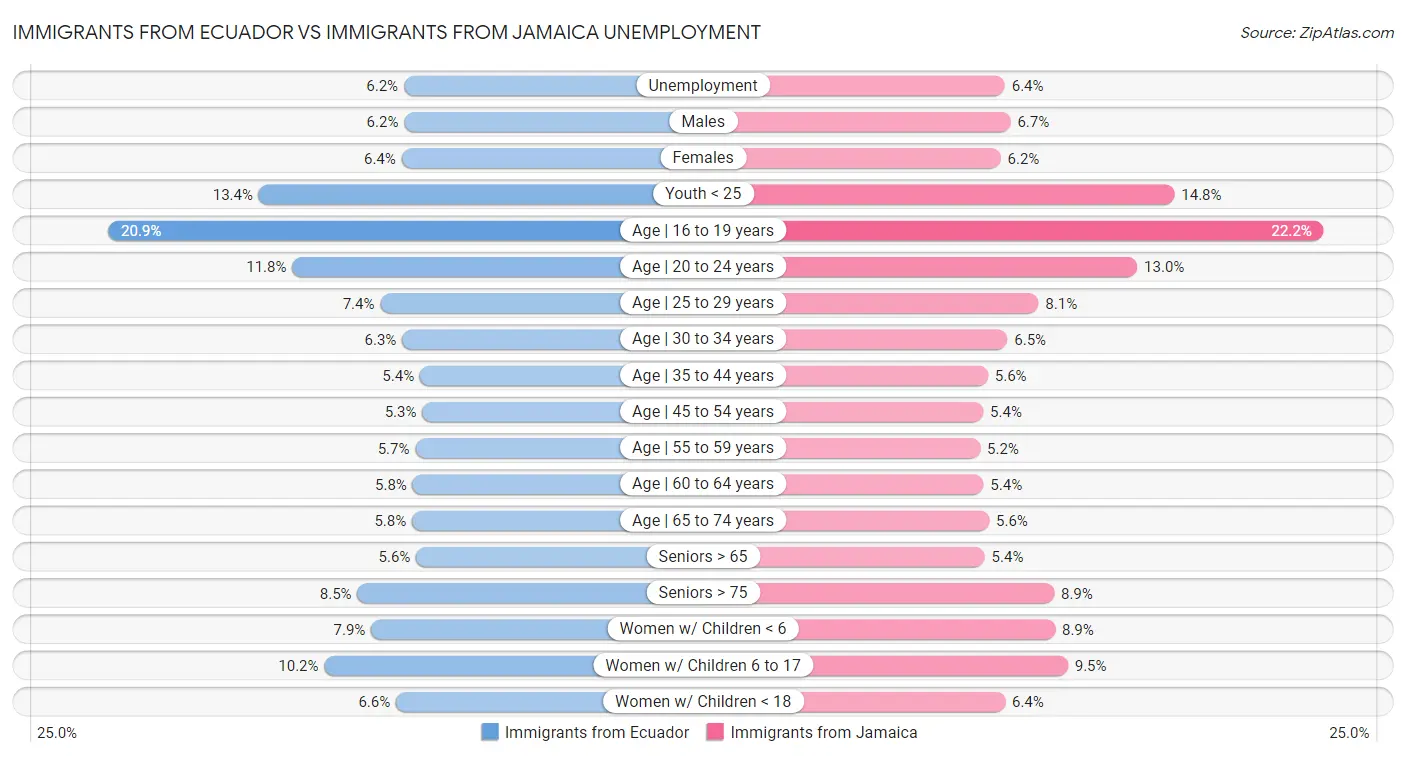 Immigrants from Ecuador vs Immigrants from Jamaica Unemployment
