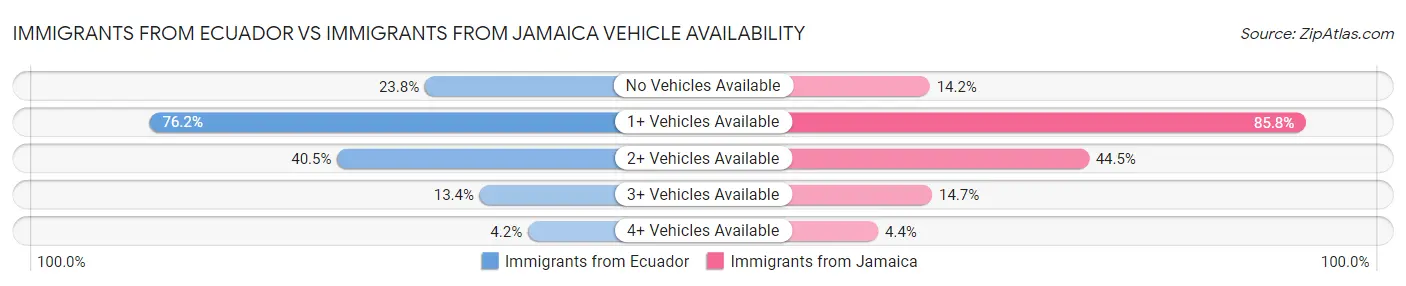 Immigrants from Ecuador vs Immigrants from Jamaica Vehicle Availability