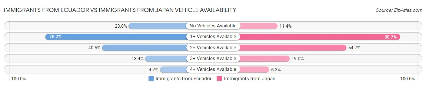Immigrants from Ecuador vs Immigrants from Japan Vehicle Availability