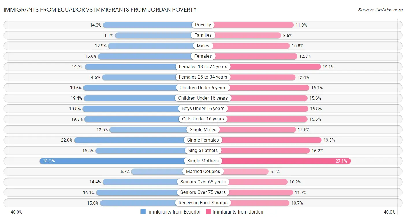 Immigrants from Ecuador vs Immigrants from Jordan Poverty