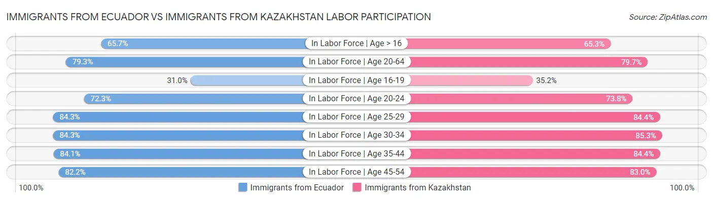 Immigrants from Ecuador vs Immigrants from Kazakhstan Labor Participation