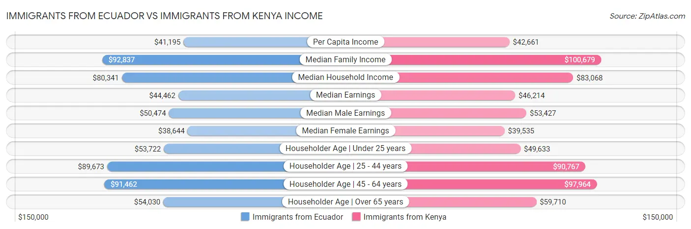 Immigrants from Ecuador vs Immigrants from Kenya Income