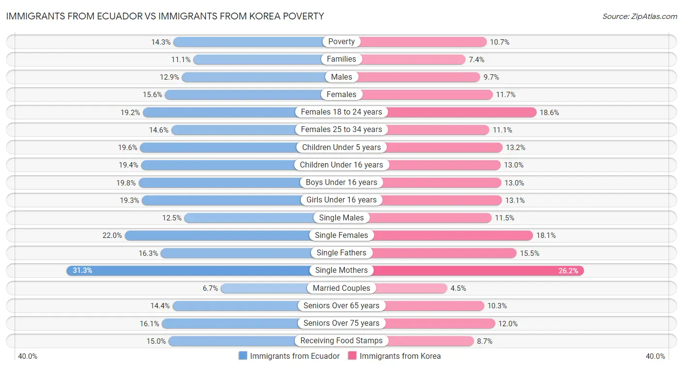 Immigrants from Ecuador vs Immigrants from Korea Poverty