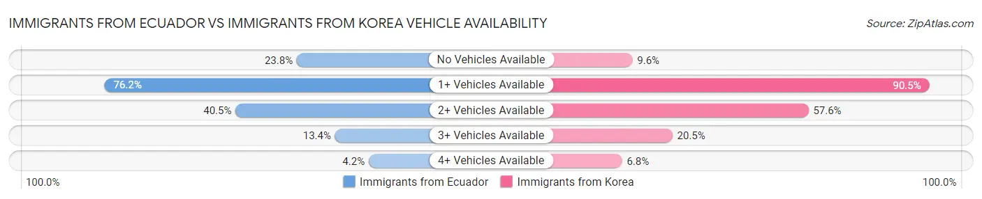 Immigrants from Ecuador vs Immigrants from Korea Vehicle Availability