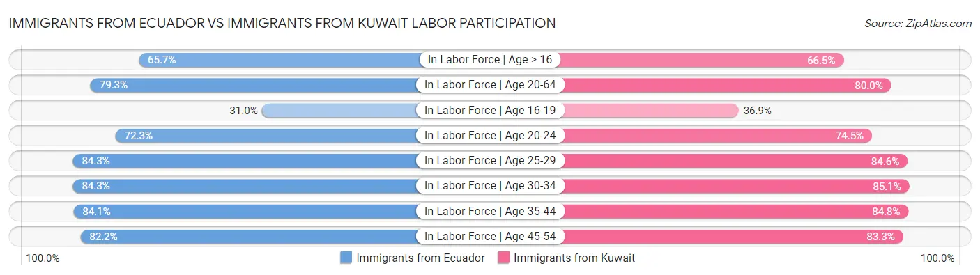 Immigrants from Ecuador vs Immigrants from Kuwait Labor Participation
