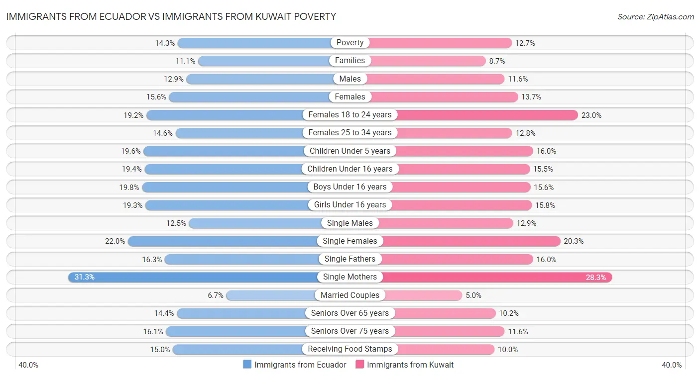 Immigrants from Ecuador vs Immigrants from Kuwait Poverty