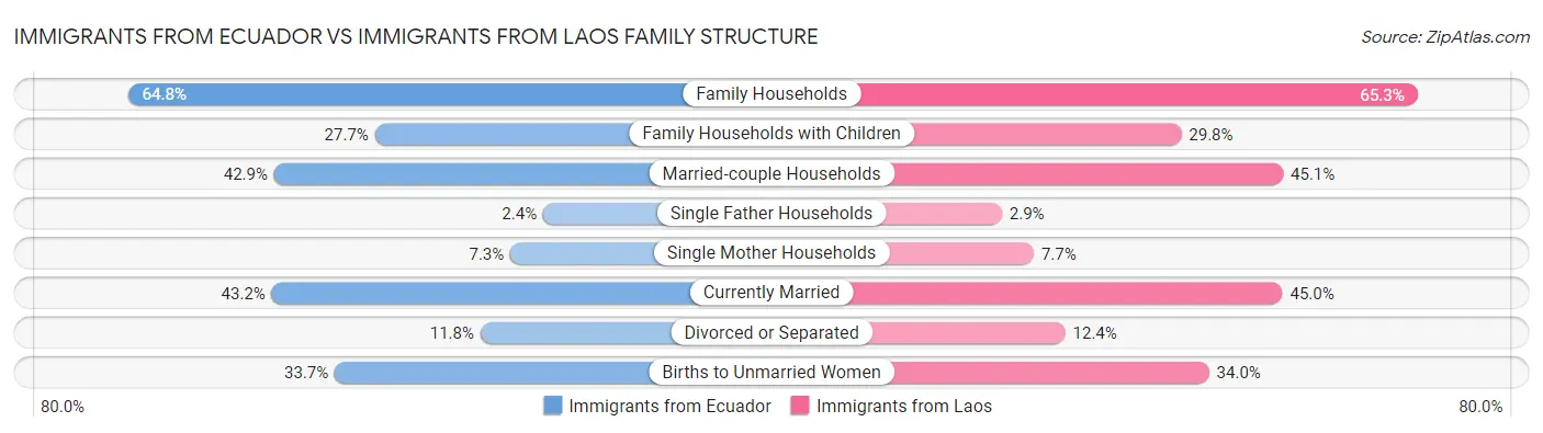 Immigrants from Ecuador vs Immigrants from Laos Family Structure