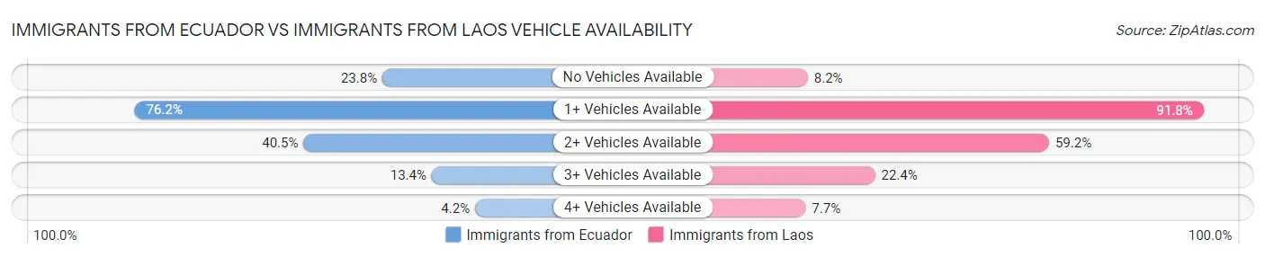 Immigrants from Ecuador vs Immigrants from Laos Vehicle Availability