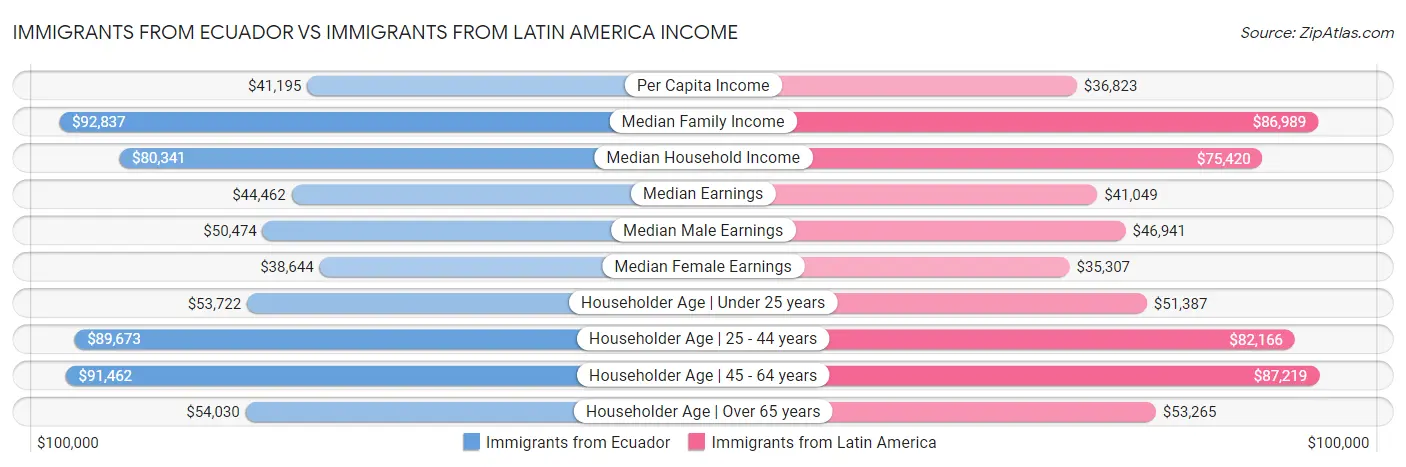Immigrants from Ecuador vs Immigrants from Latin America Income