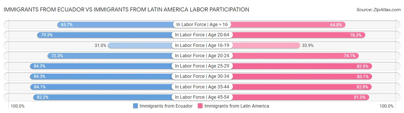 Immigrants from Ecuador vs Immigrants from Latin America Labor Participation