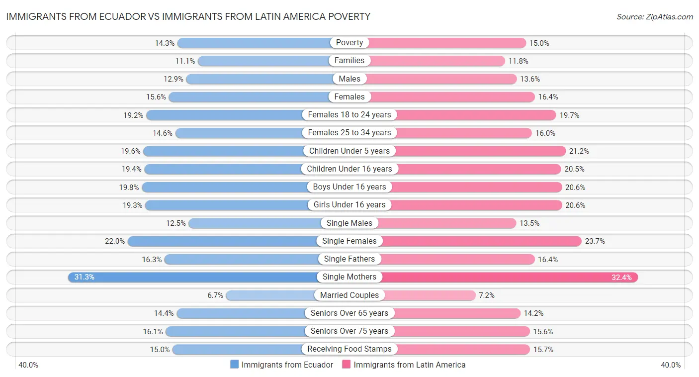 Immigrants from Ecuador vs Immigrants from Latin America Poverty
