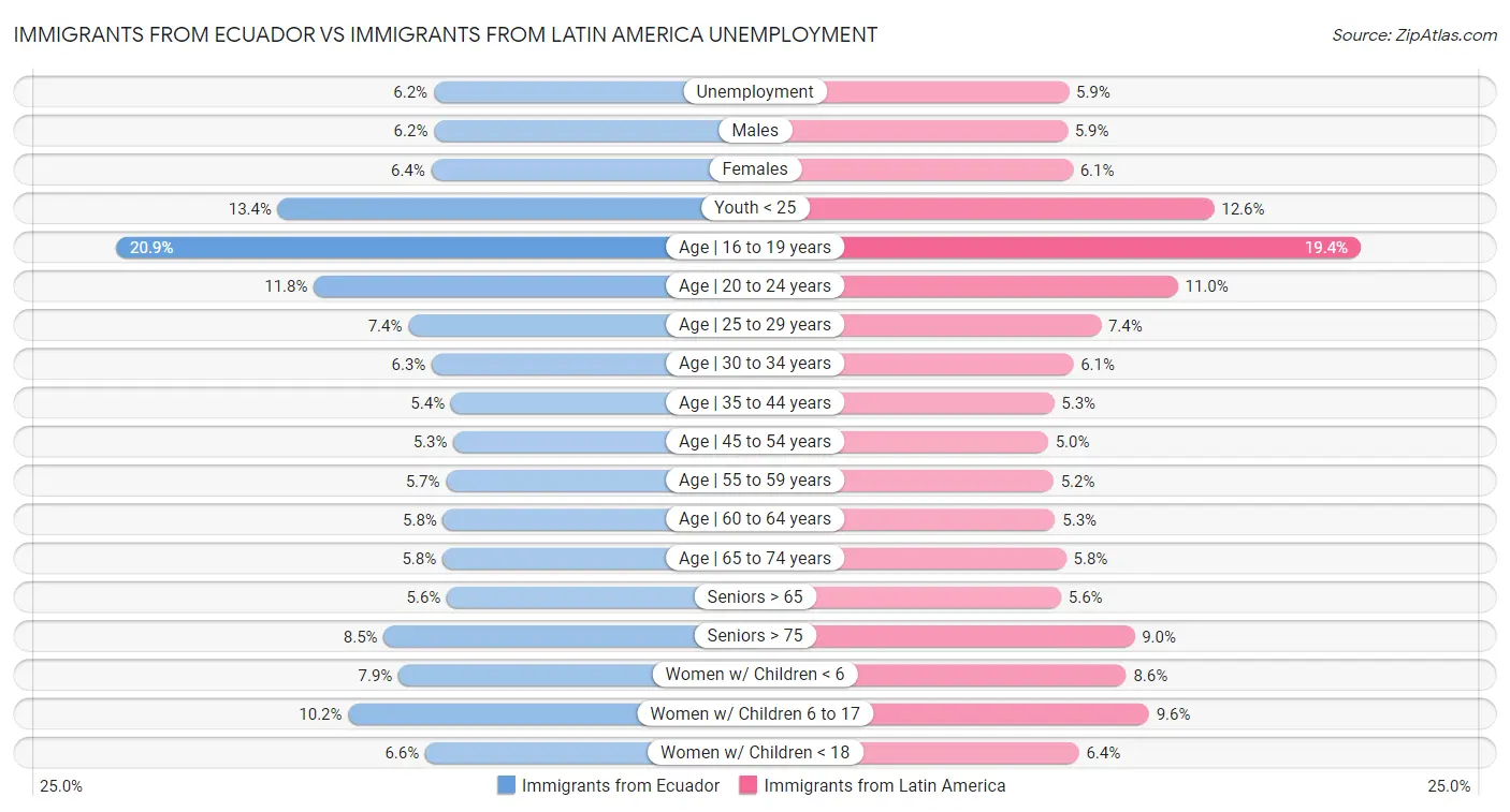Immigrants from Ecuador vs Immigrants from Latin America Unemployment