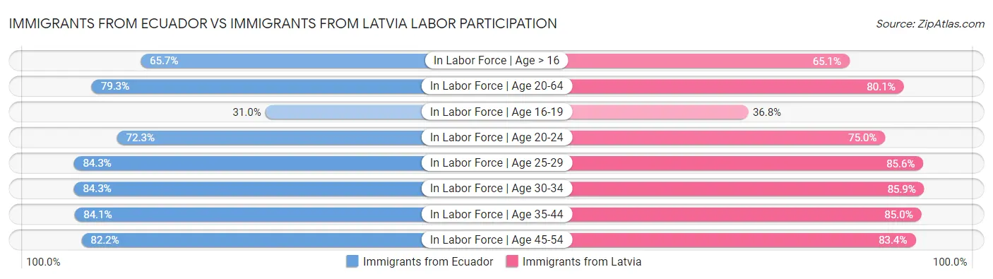 Immigrants from Ecuador vs Immigrants from Latvia Labor Participation