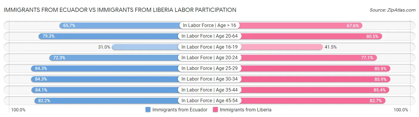 Immigrants from Ecuador vs Immigrants from Liberia Labor Participation