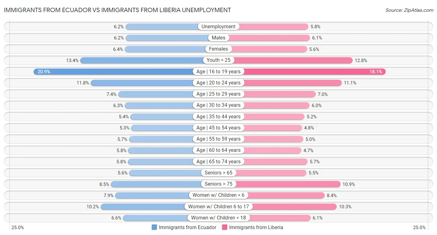 Immigrants from Ecuador vs Immigrants from Liberia Unemployment