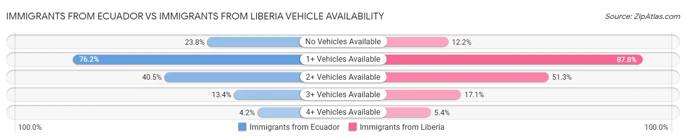 Immigrants from Ecuador vs Immigrants from Liberia Vehicle Availability