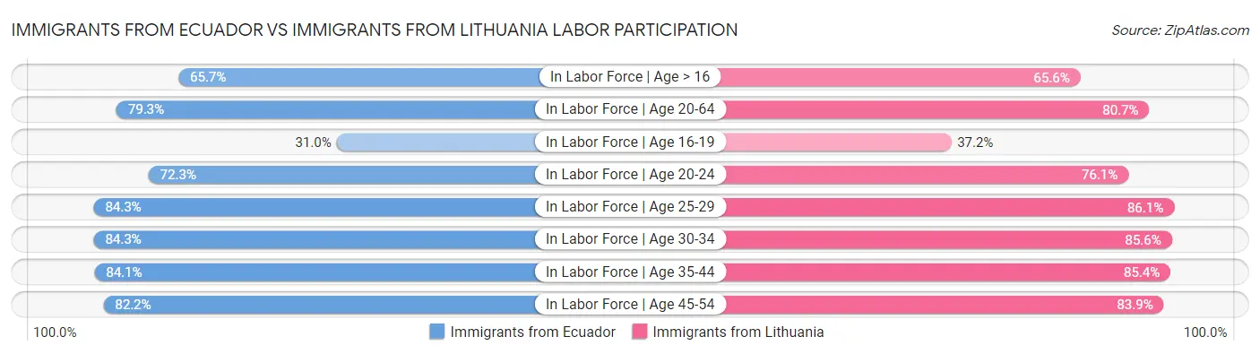 Immigrants from Ecuador vs Immigrants from Lithuania Labor Participation