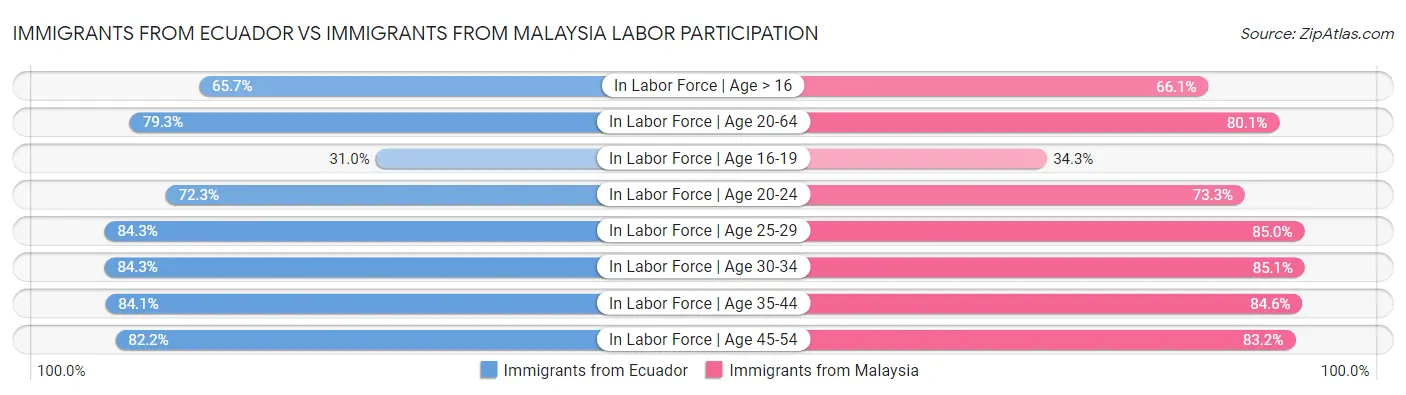 Immigrants from Ecuador vs Immigrants from Malaysia Labor Participation