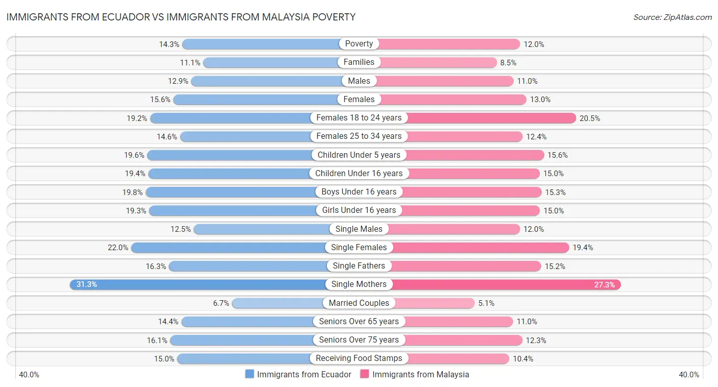 Immigrants from Ecuador vs Immigrants from Malaysia Poverty