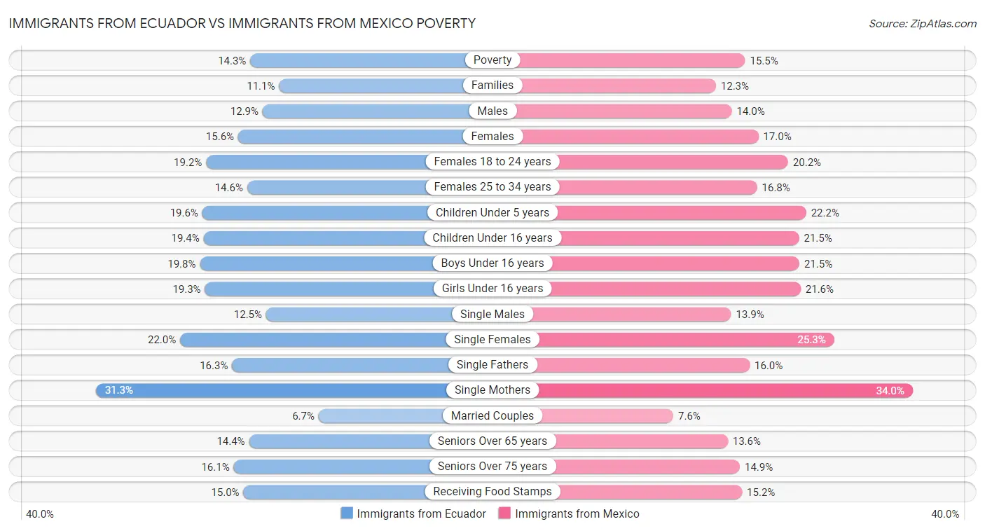 Immigrants from Ecuador vs Immigrants from Mexico Poverty