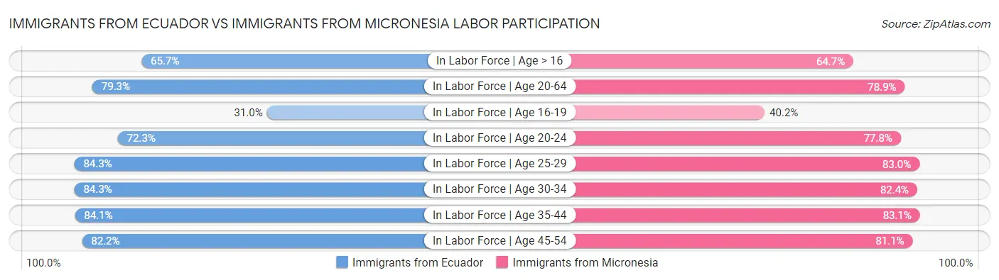 Immigrants from Ecuador vs Immigrants from Micronesia Labor Participation
