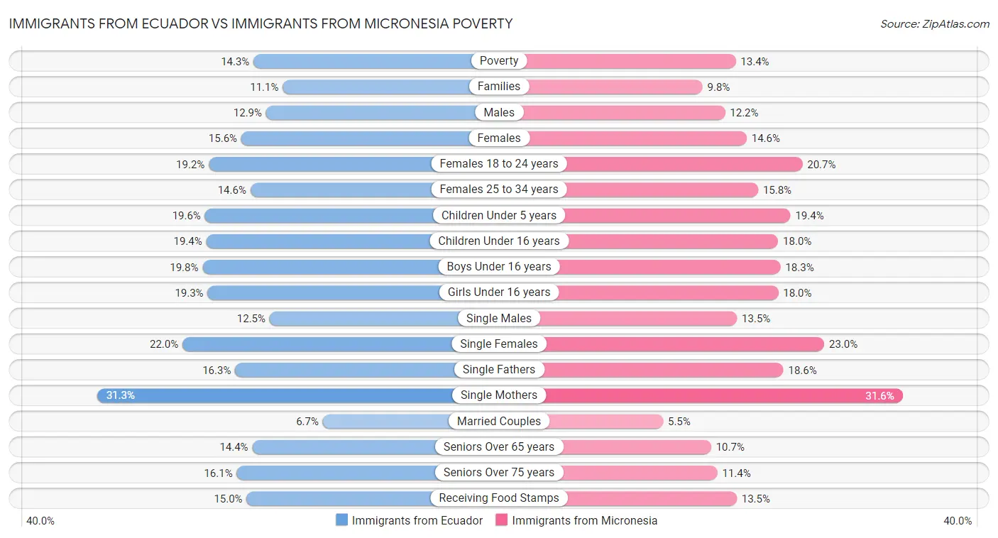 Immigrants from Ecuador vs Immigrants from Micronesia Poverty