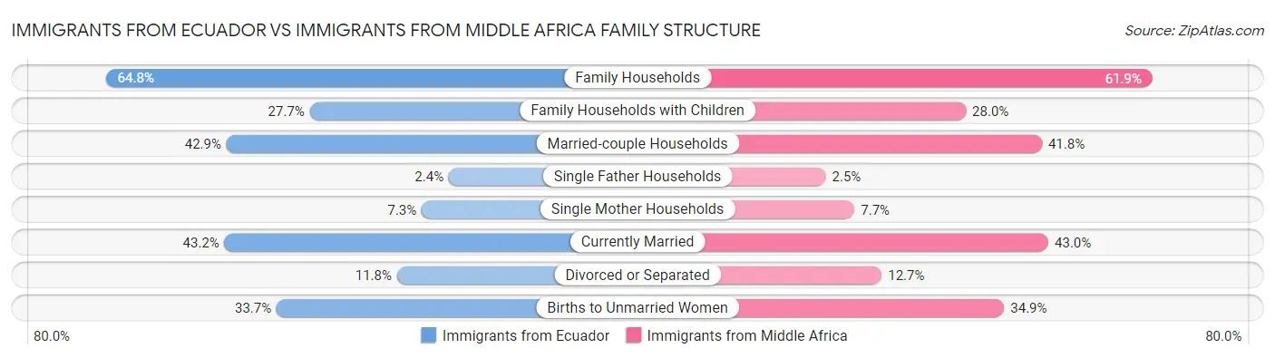 Immigrants from Ecuador vs Immigrants from Middle Africa Family Structure