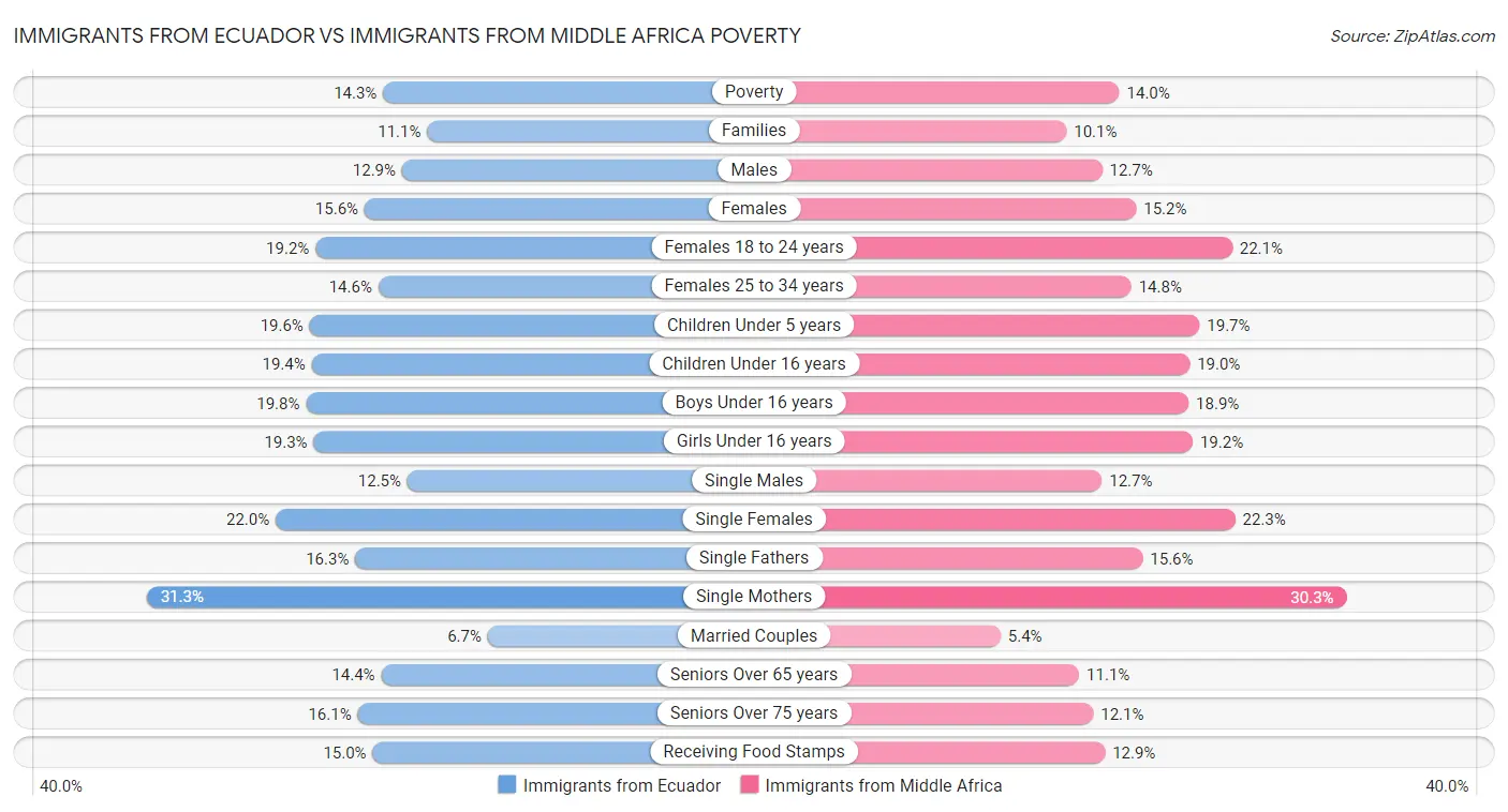 Immigrants from Ecuador vs Immigrants from Middle Africa Poverty