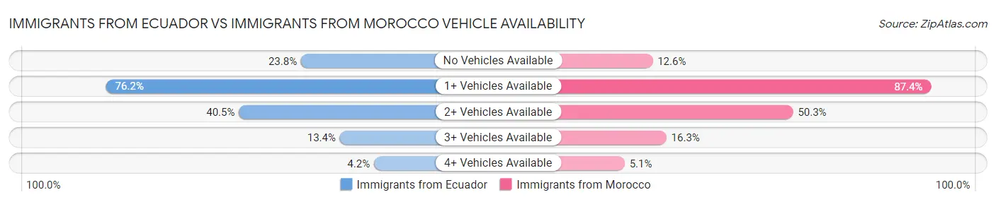 Immigrants from Ecuador vs Immigrants from Morocco Vehicle Availability