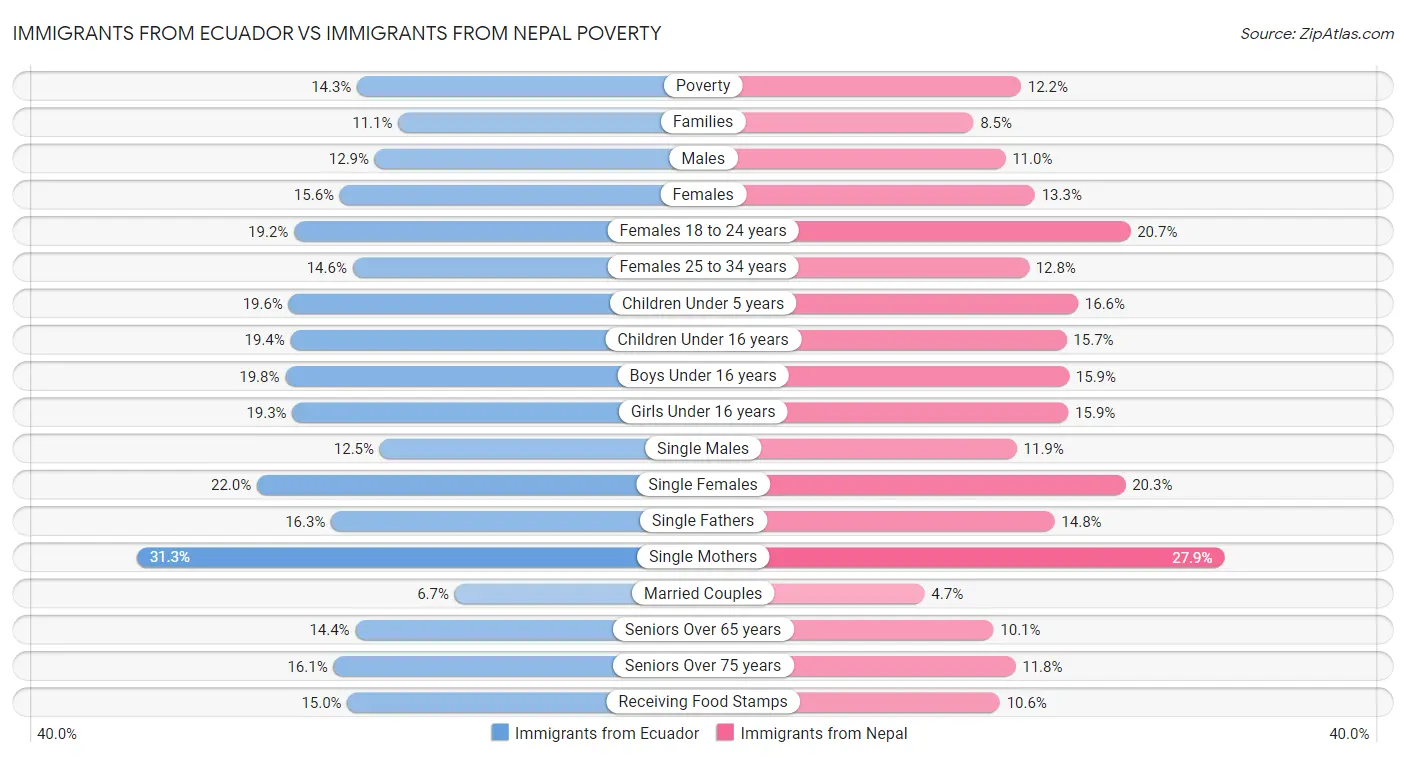 Immigrants from Ecuador vs Immigrants from Nepal Poverty