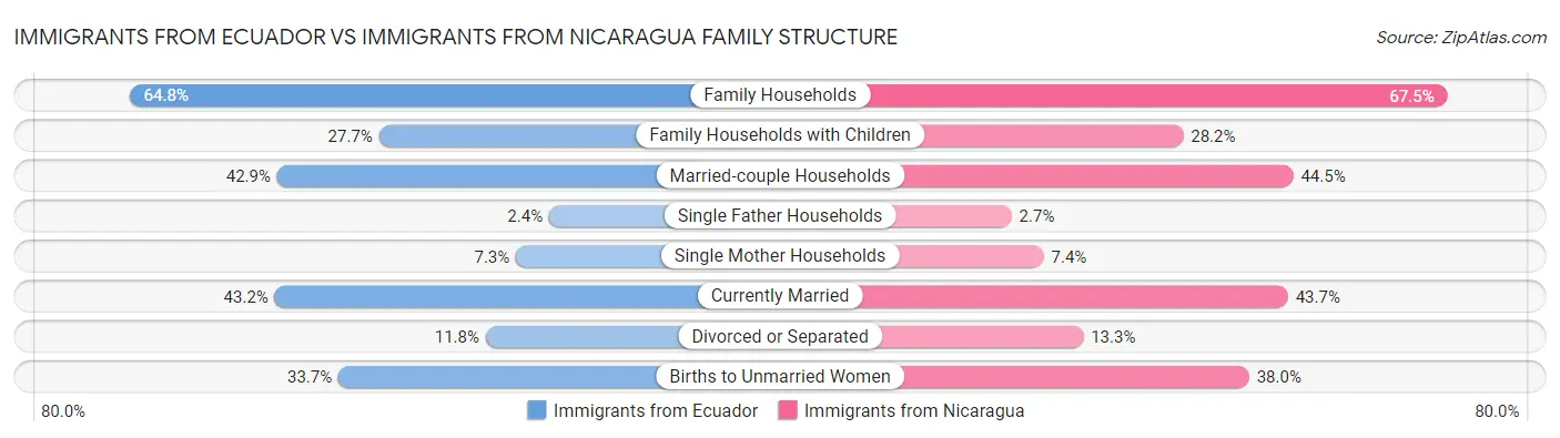 Immigrants from Ecuador vs Immigrants from Nicaragua Family Structure