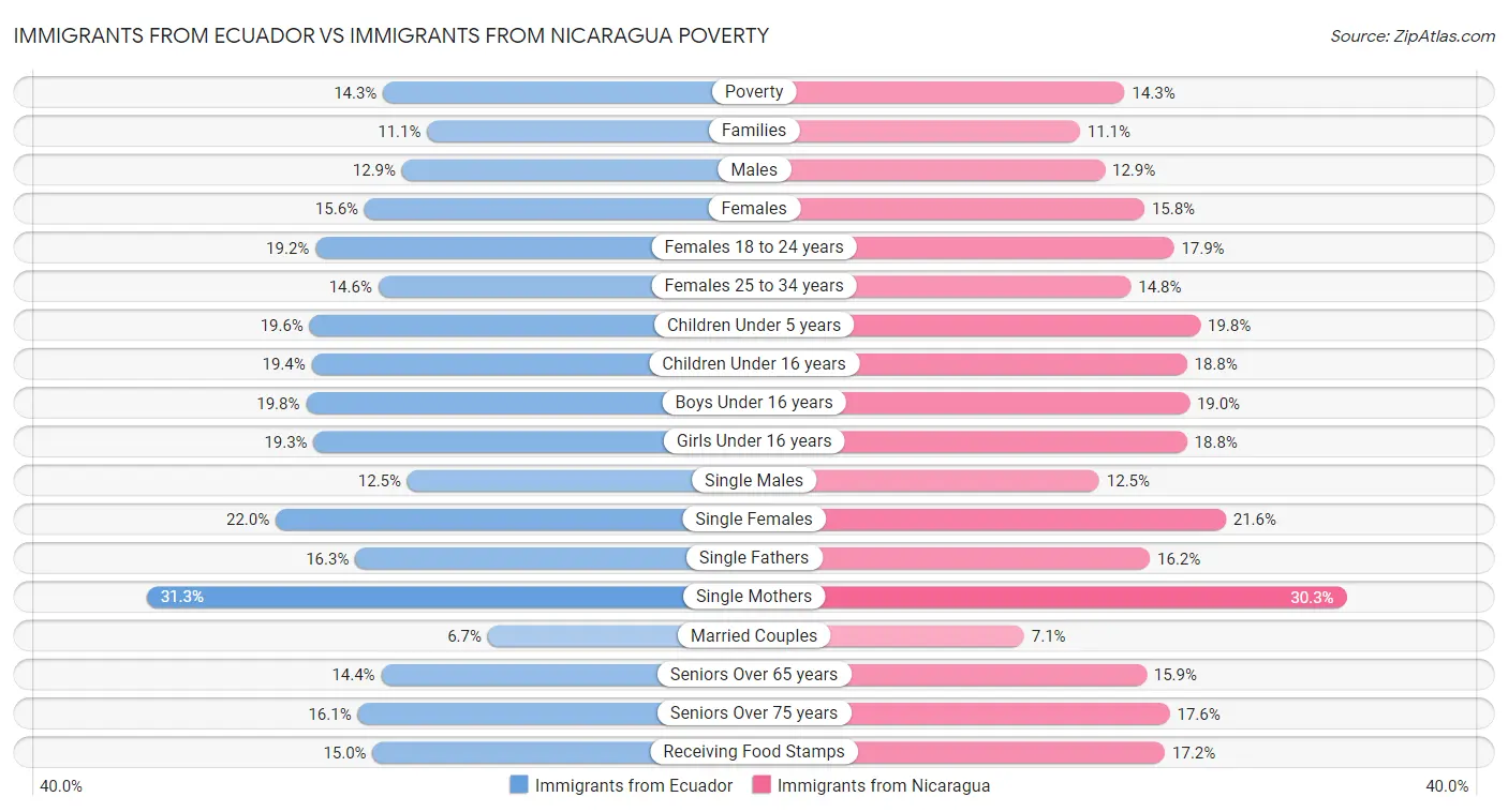 Immigrants from Ecuador vs Immigrants from Nicaragua Poverty