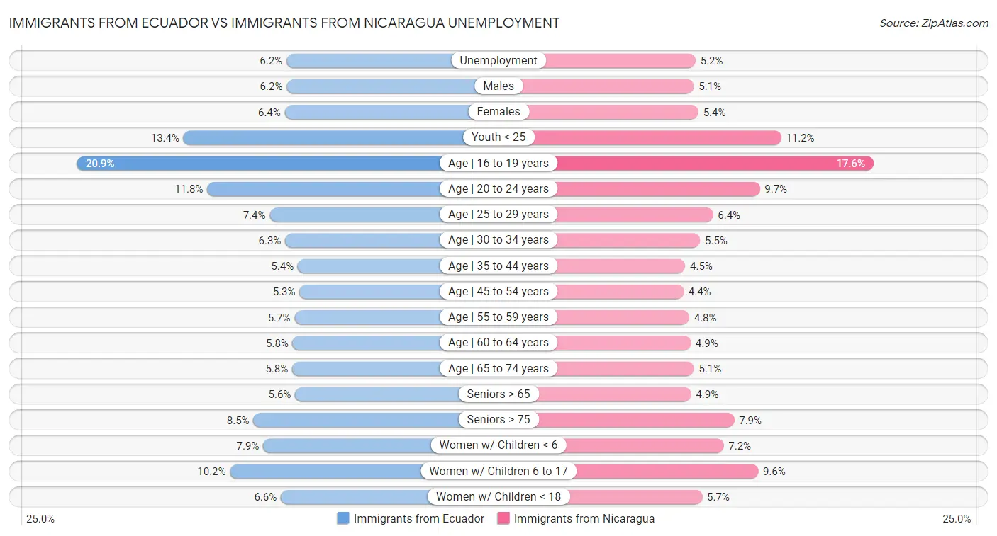 Immigrants from Ecuador vs Immigrants from Nicaragua Unemployment