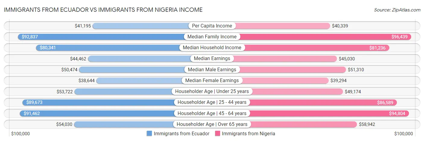 Immigrants from Ecuador vs Immigrants from Nigeria Income