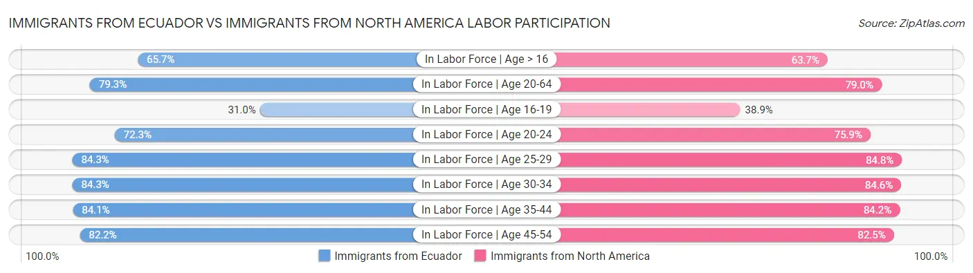 Immigrants from Ecuador vs Immigrants from North America Labor Participation