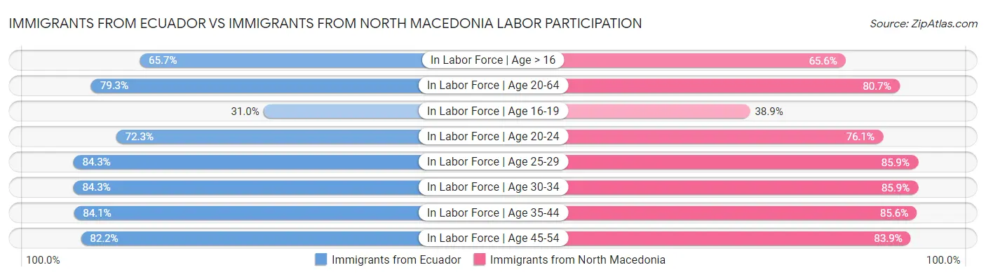 Immigrants from Ecuador vs Immigrants from North Macedonia Labor Participation