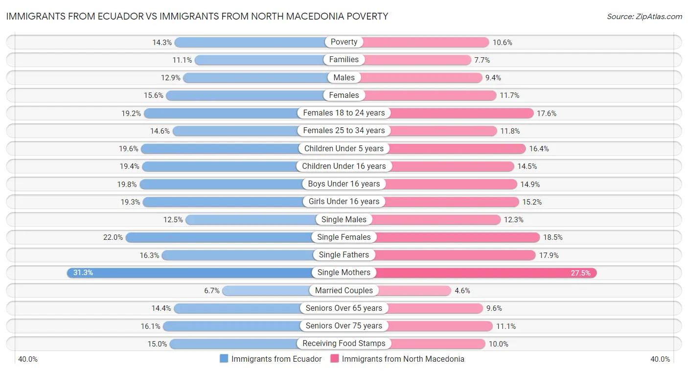Immigrants from Ecuador vs Immigrants from North Macedonia Poverty