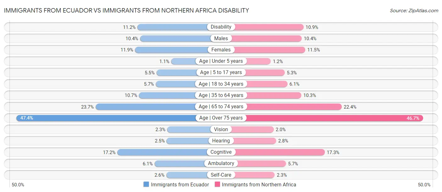 Immigrants from Ecuador vs Immigrants from Northern Africa Disability