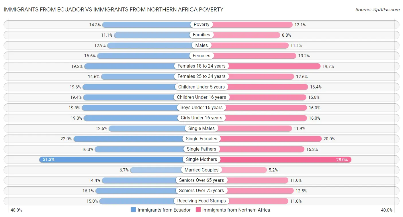 Immigrants from Ecuador vs Immigrants from Northern Africa Poverty