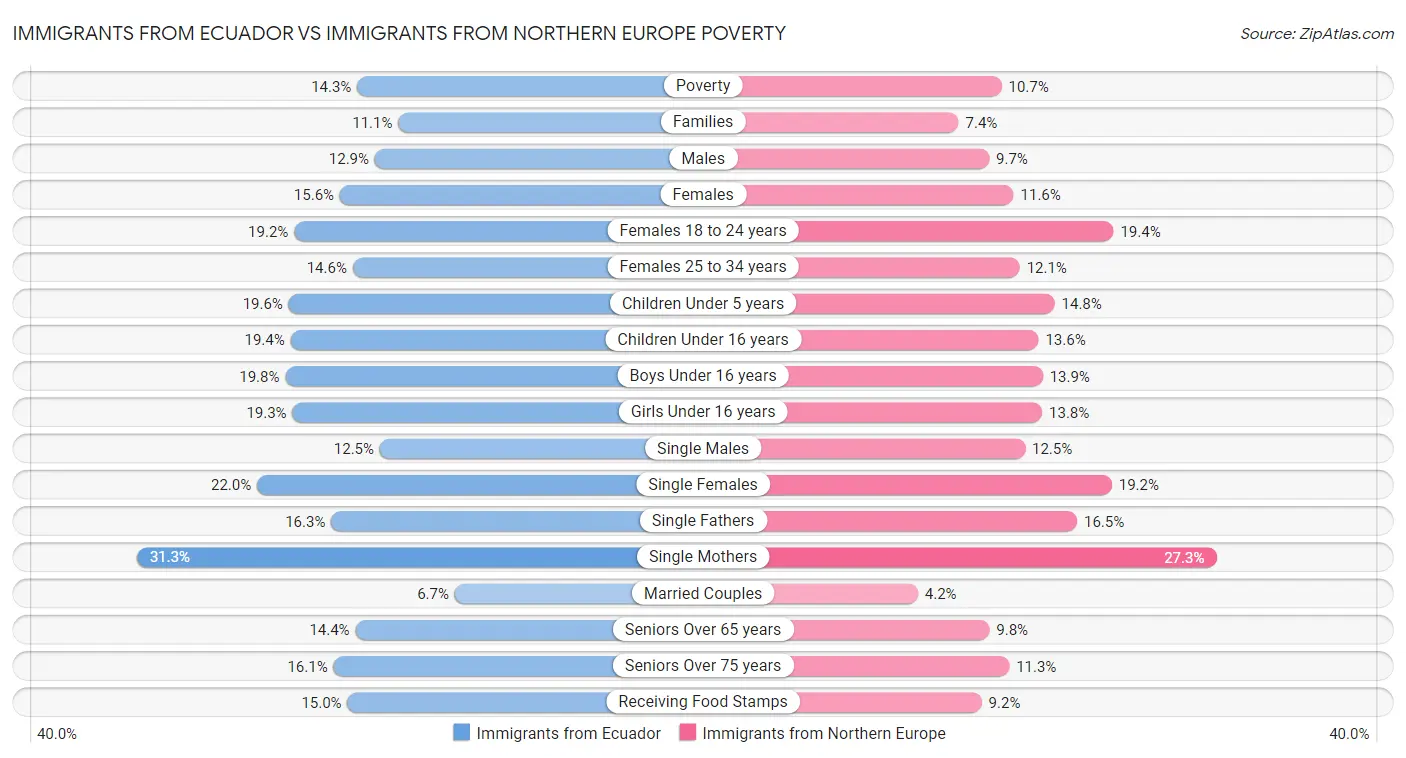 Immigrants from Ecuador vs Immigrants from Northern Europe Poverty