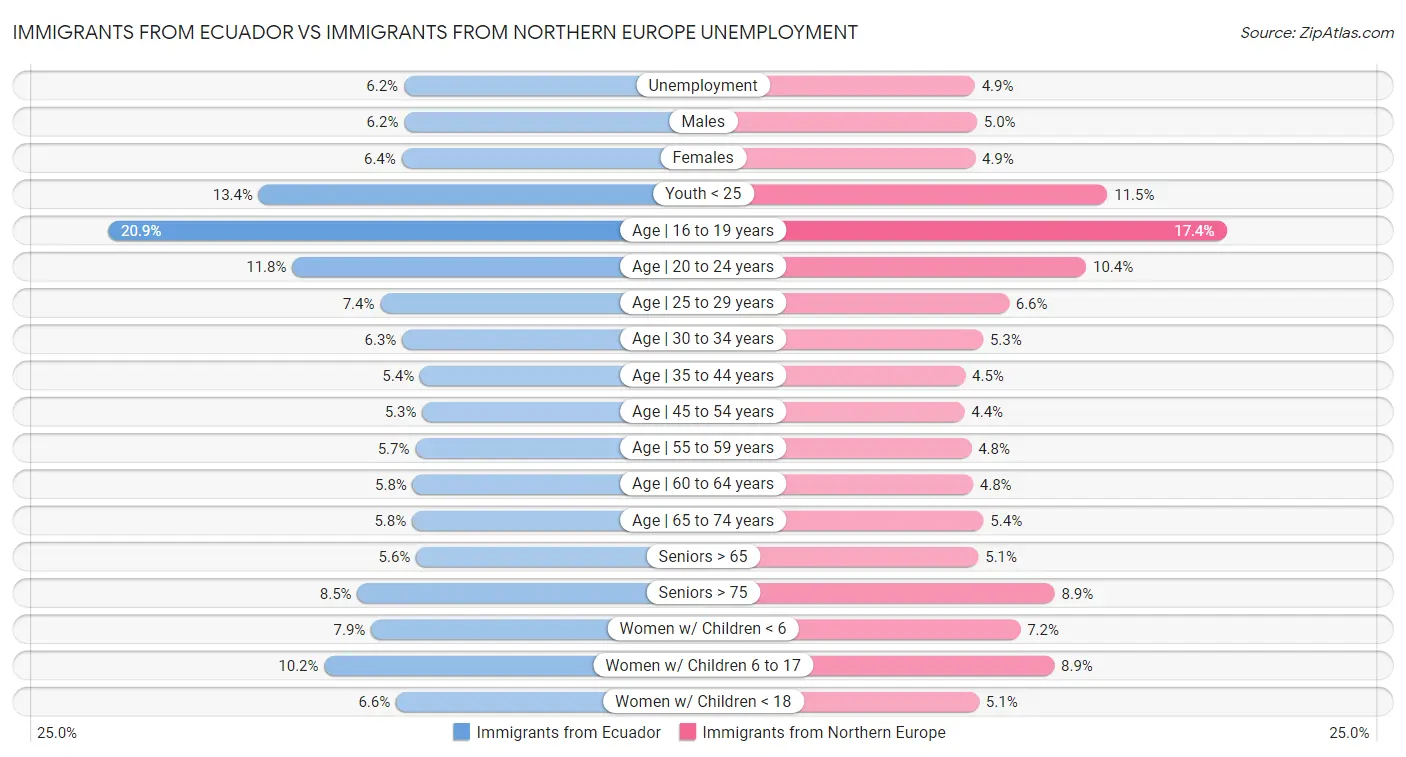Immigrants from Ecuador vs Immigrants from Northern Europe Unemployment