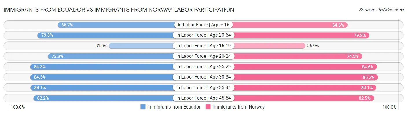 Immigrants from Ecuador vs Immigrants from Norway Labor Participation