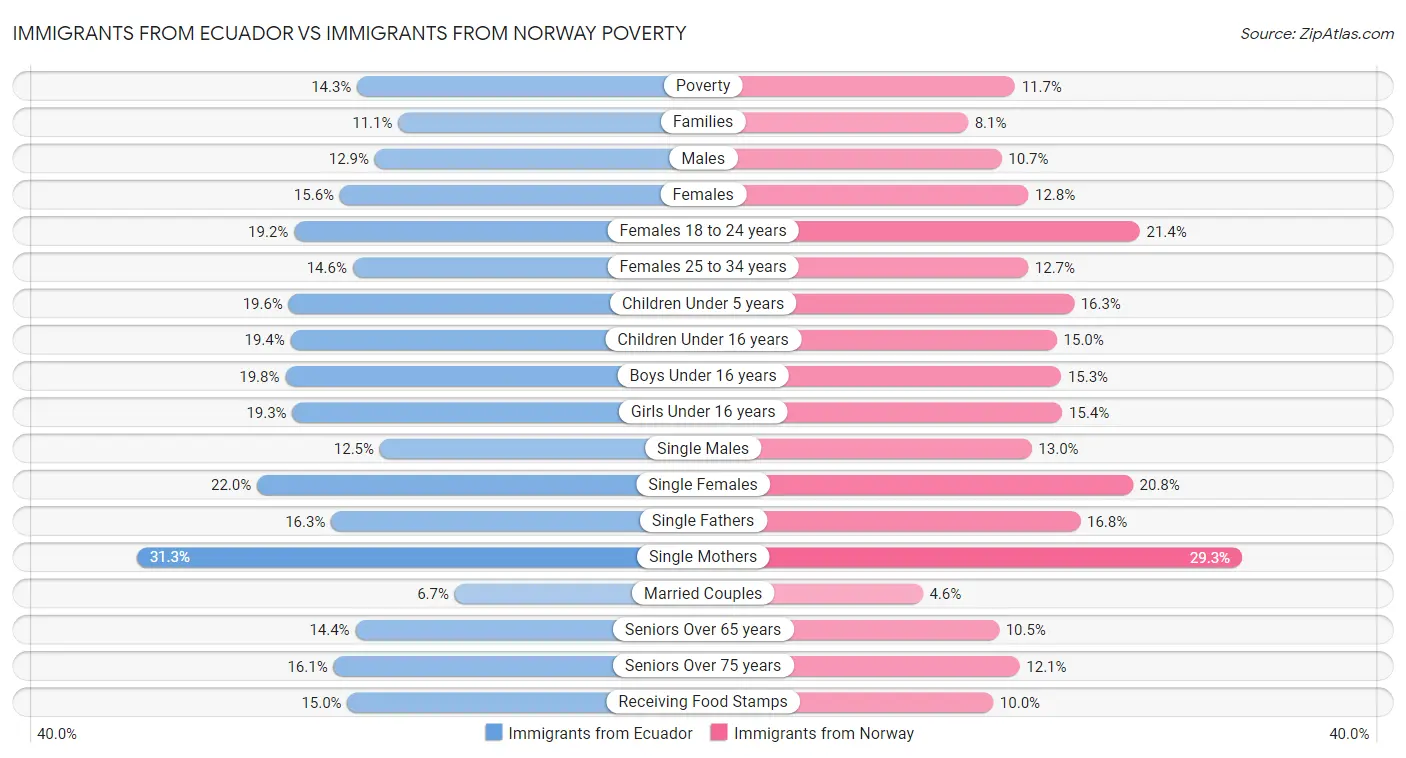 Immigrants from Ecuador vs Immigrants from Norway Poverty