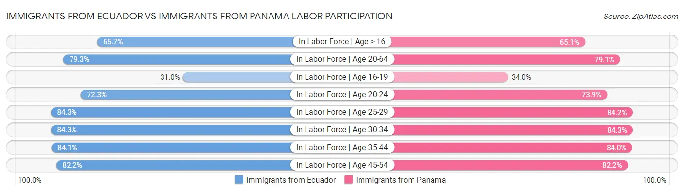 Immigrants from Ecuador vs Immigrants from Panama Labor Participation
