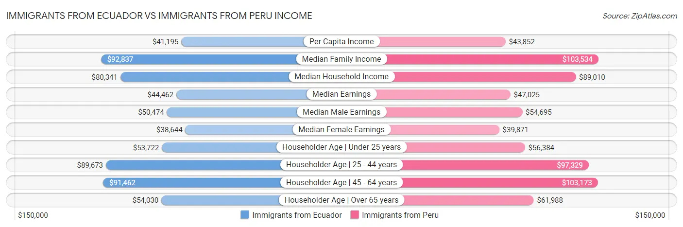Immigrants from Ecuador vs Immigrants from Peru Income