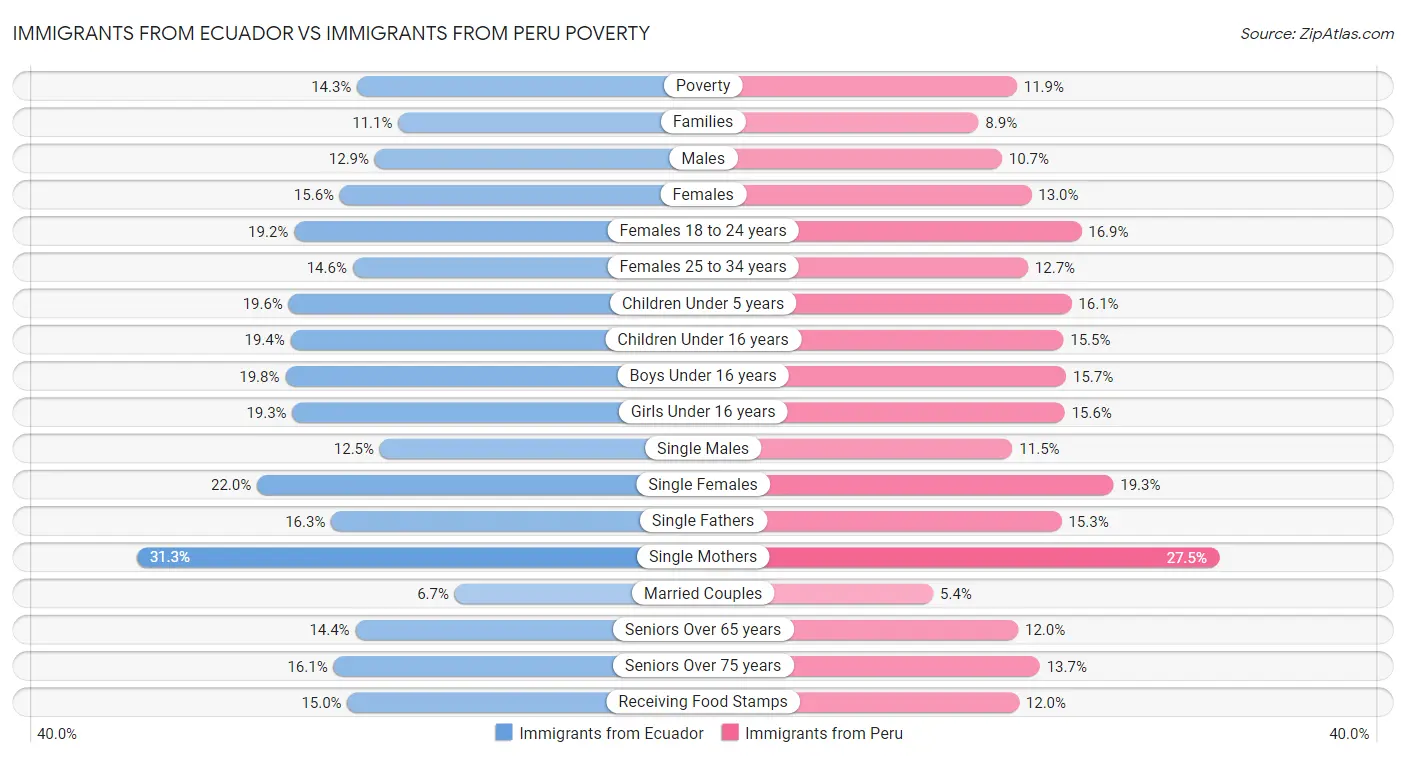 Immigrants from Ecuador vs Immigrants from Peru Poverty